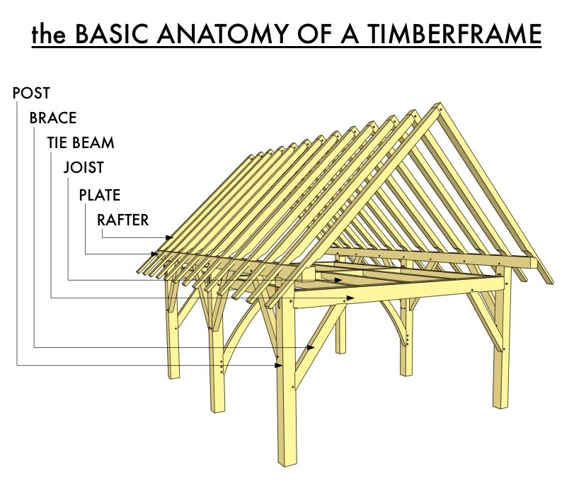 anatomy-of-a-timberframe